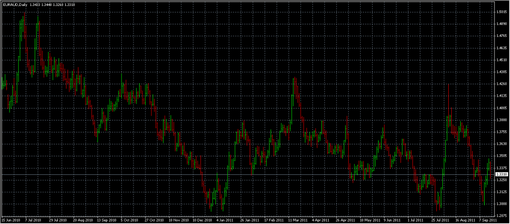 EURAUD - Stopped Out Due to Rebound