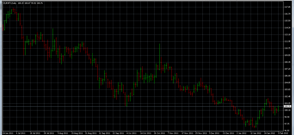 EURJPY - Exit Half Position to Trail Remaining Profit