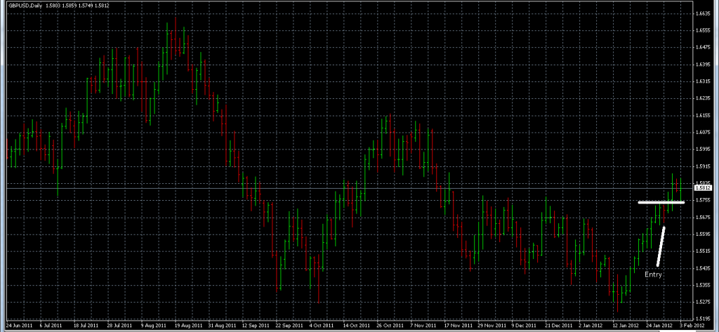 GBPUSD - Inside Day Entry