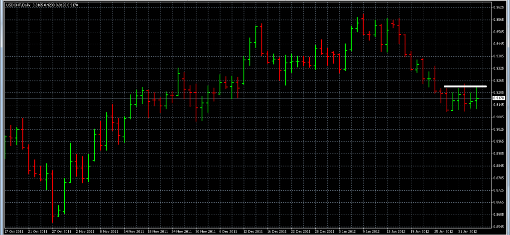 USDCHF - Long Using Rebound Entry