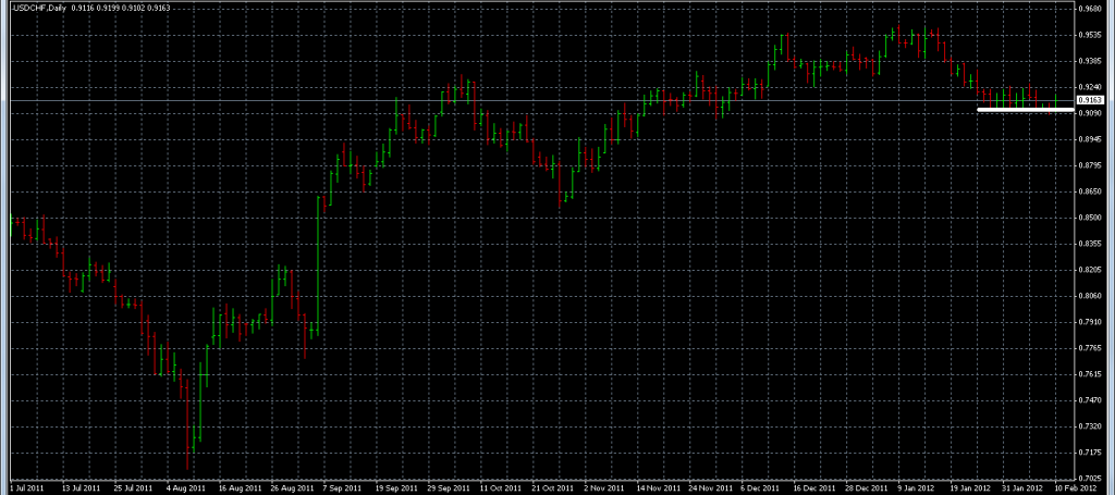USDCHF - Stopped Out Due to Support Break (False Break?)