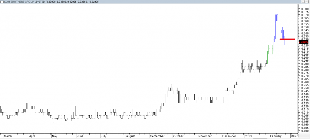 Koh Brothers Grp Ltd - Exited Long When Red Line Was Broken
