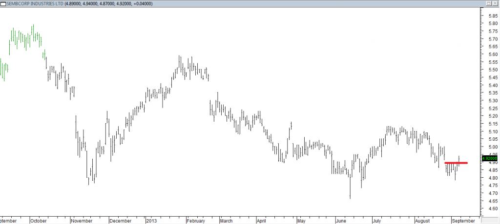 Sembcorp Industries Ltd - Exited Short When Red Line was Broken