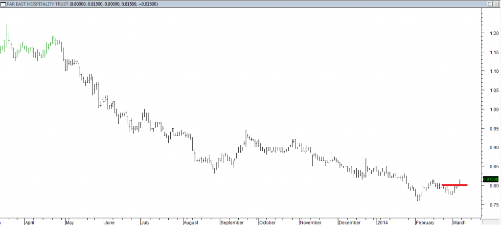 Far East Hospitality Trust - Short Trade Exited When Red Line was Broken