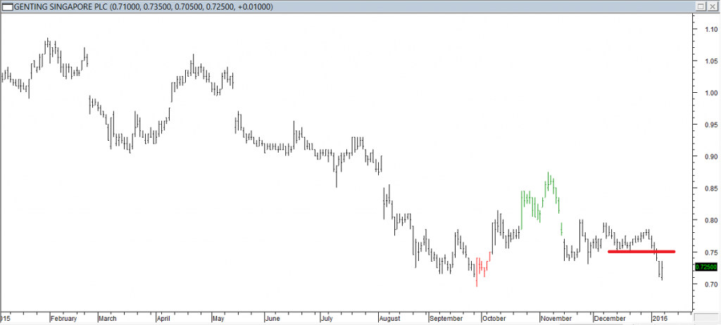 Genting S'pore PLC - Exited Long When Red Line was Broken