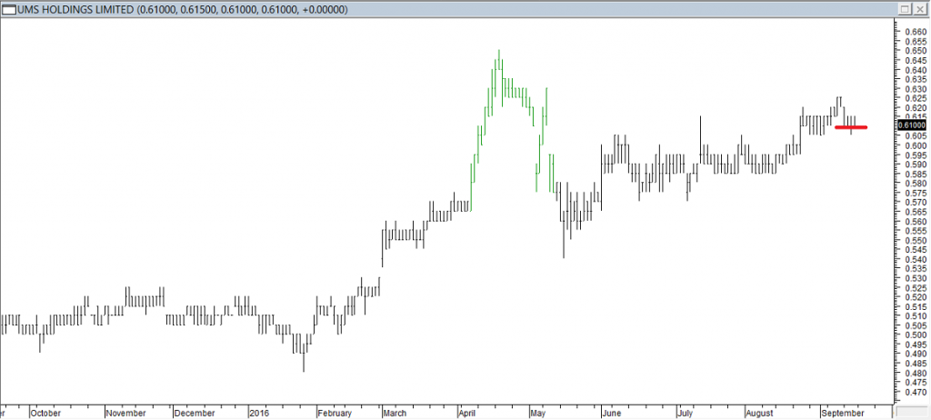 UMS Hldgs Ltd - Exited Long When Red Line was Broken