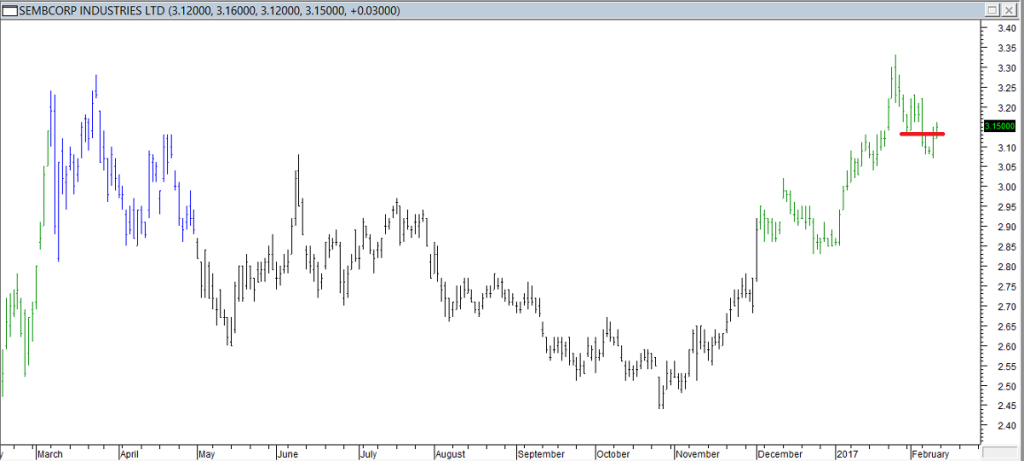 Sembcorp Industries Ltd - Exited Long When Red Line was Broken
