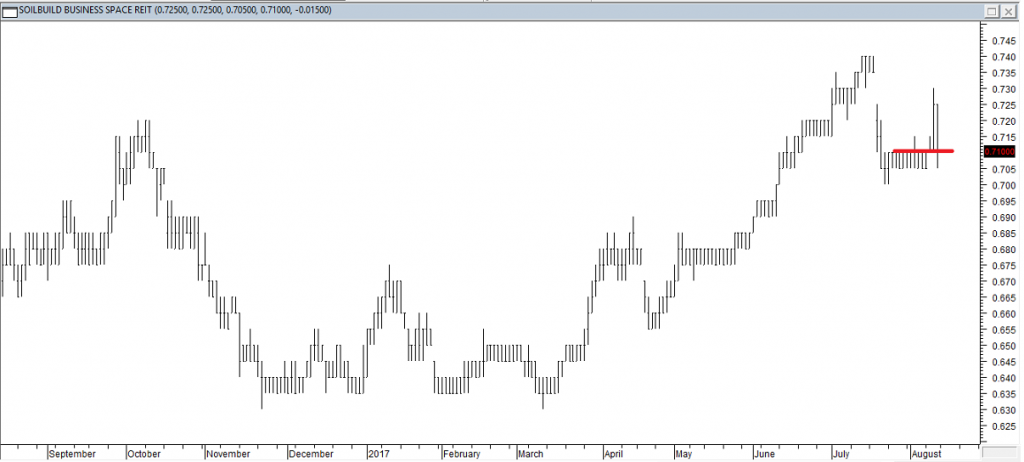 Soilbuild Business Space REIT - Entered Long When Red Line was Broken