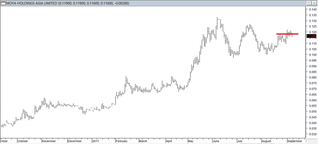 Moya Hldgs Asia Ltd - Entered long When Red Line was Broken