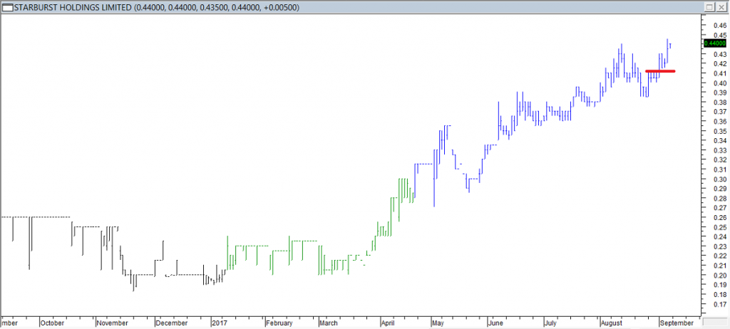 Starburst Hldgs Ltd - Entered long When Red Line was Broken