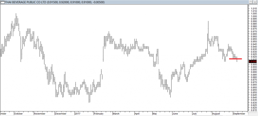 Thai Beverage Public Co Ltd - Exited long When Red Line was Broken