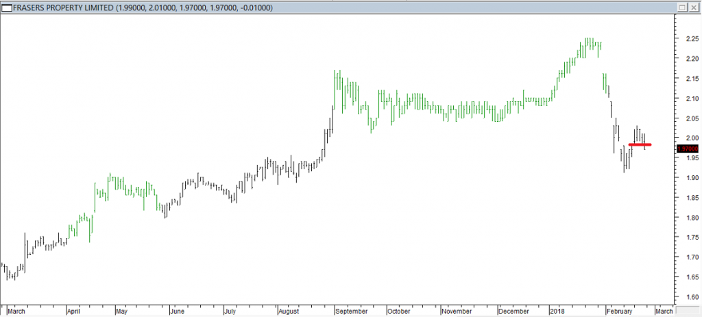 Frasers Property Ltd - Entry/Exit of Long Position When Red Line was Broken