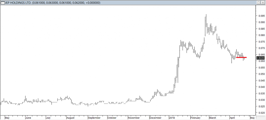 JEP Hldgs Ltd - Exited Long When Red Line was Broken