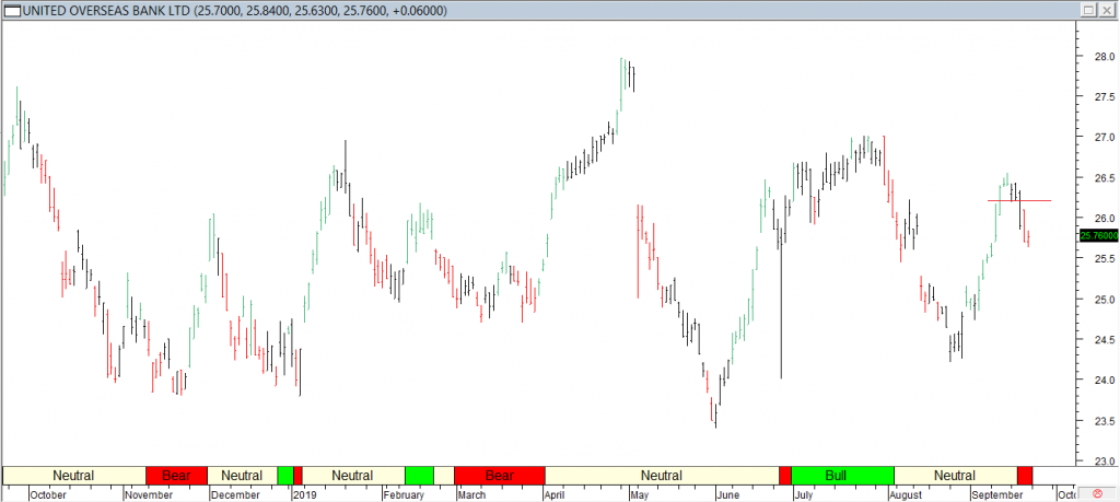 United Overseas Bank Ltd - Red Line Exit
