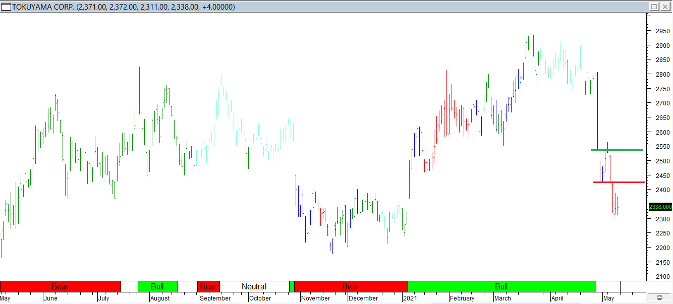 Trading Journal As of 14 May 2021