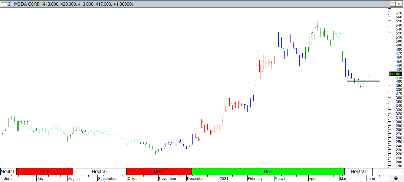 Trading Journal As of 11 Jun 2021