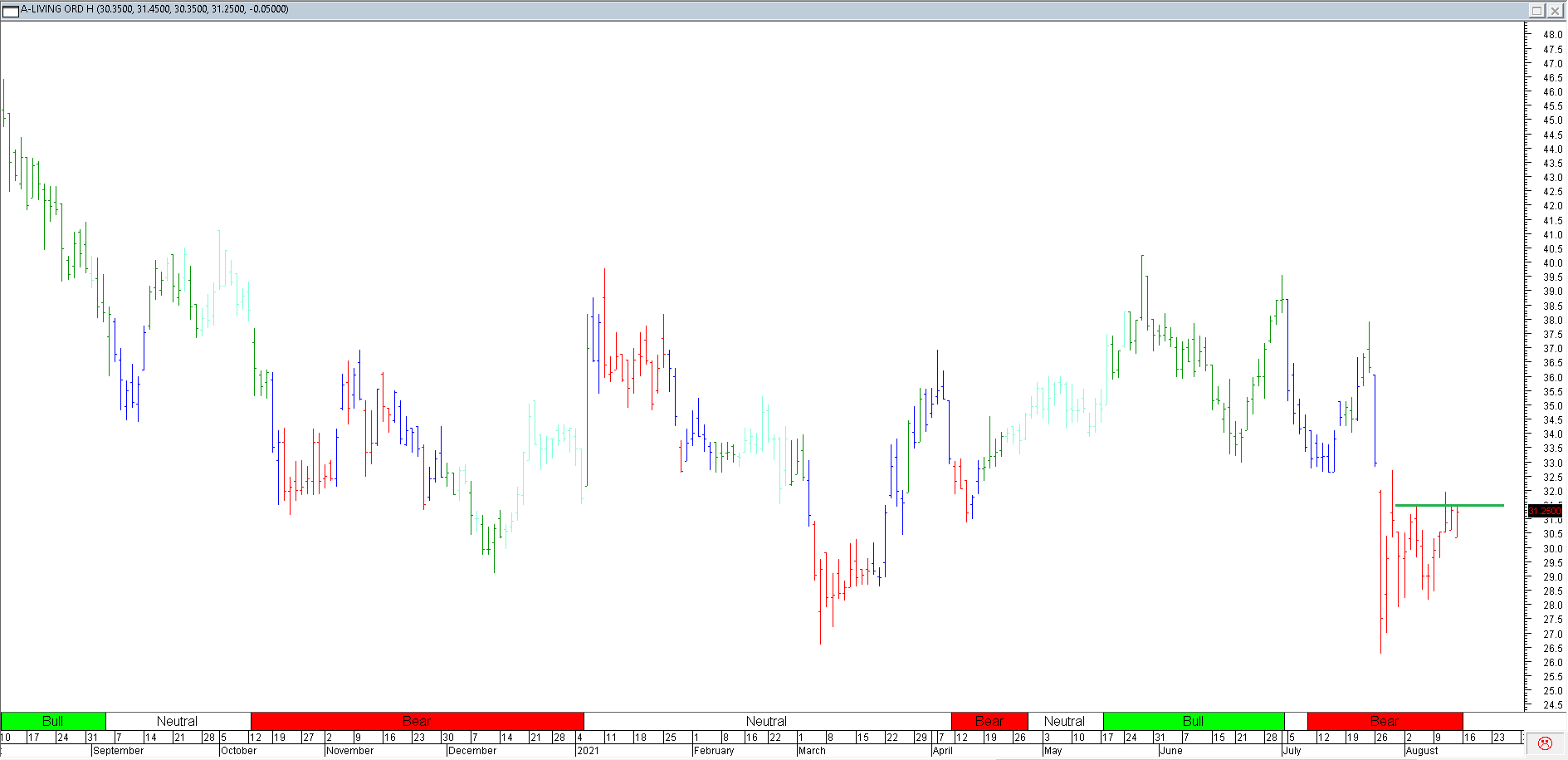 Trading Journal As of 13 Aug 2021