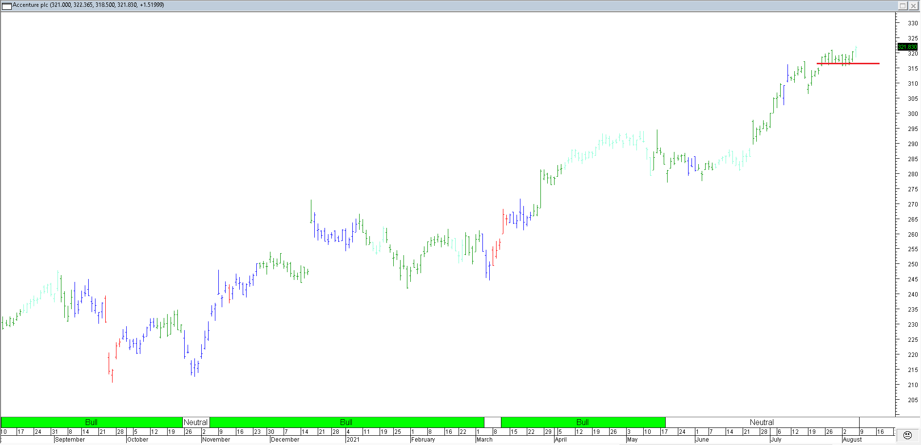 Trading Journal As of 6 Aug 2021