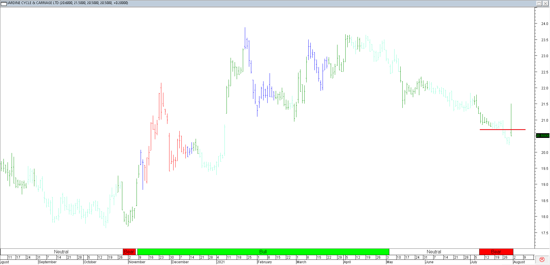 Trading Journal As of 30 Jul 2021