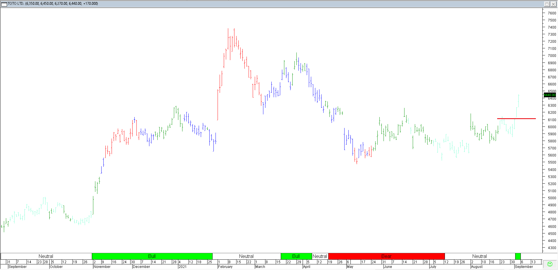 Trading Journal As of 3 Sep 2021