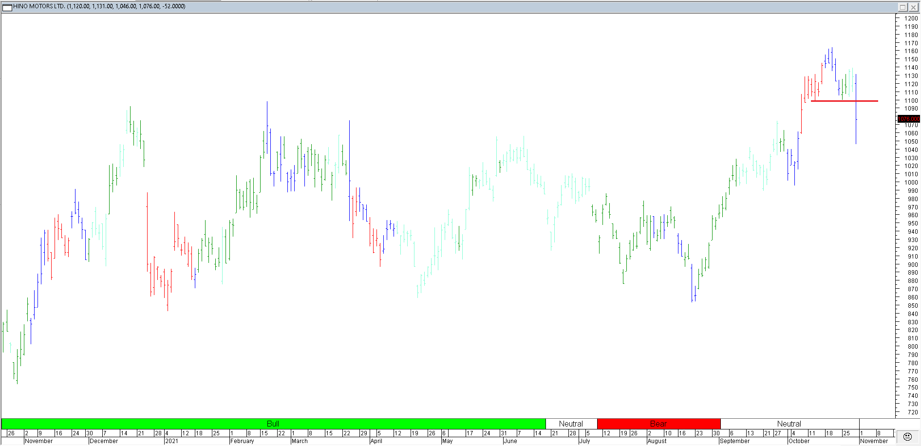 Trading Journal As of 29 Oct 2021