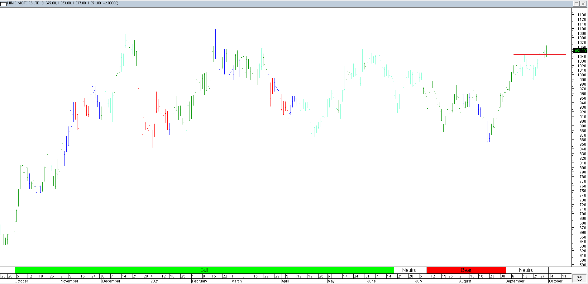 Trading Journal As of 1 Oct 2021