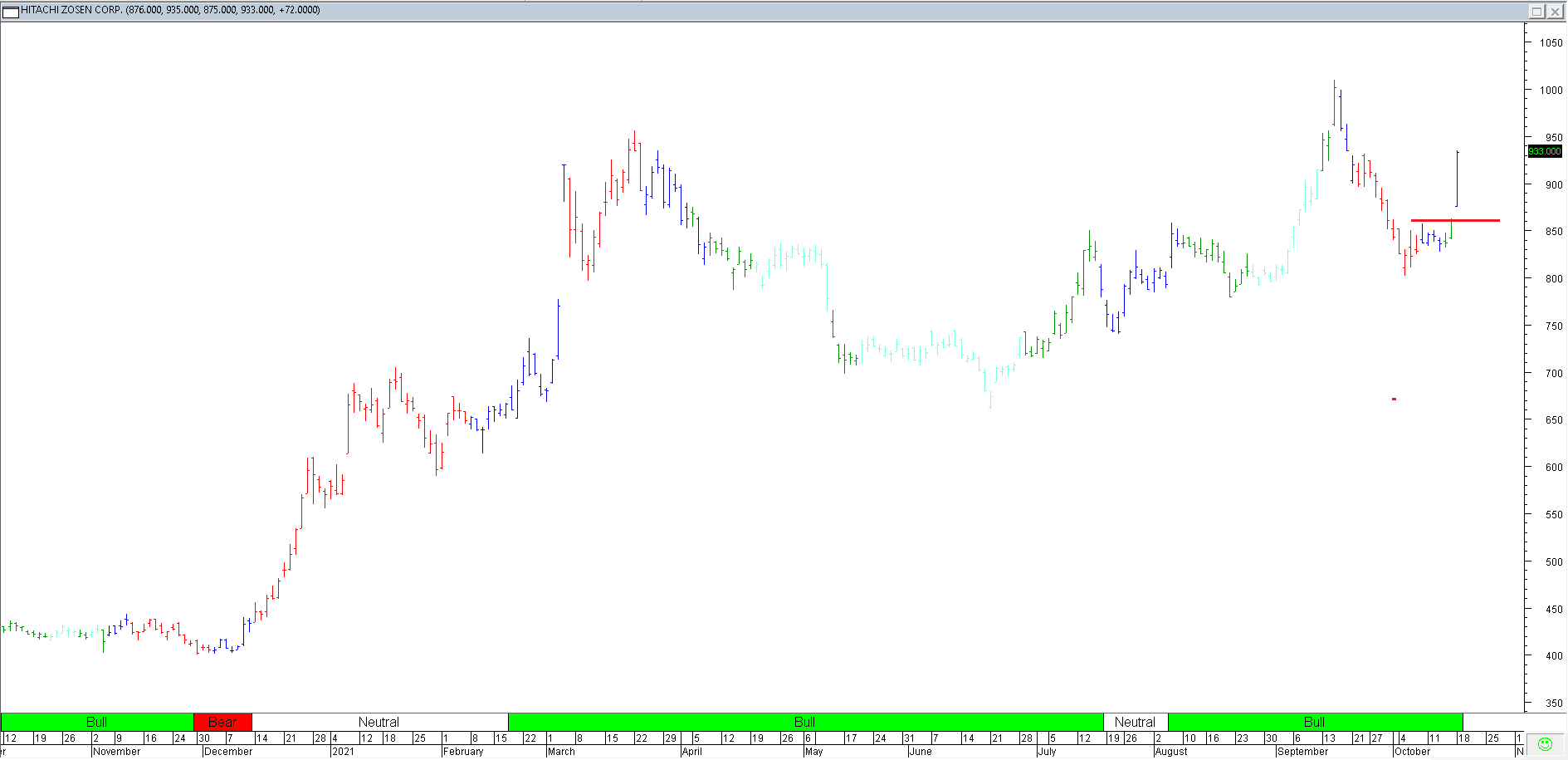 Trading Journal As of 22 Oct 2021