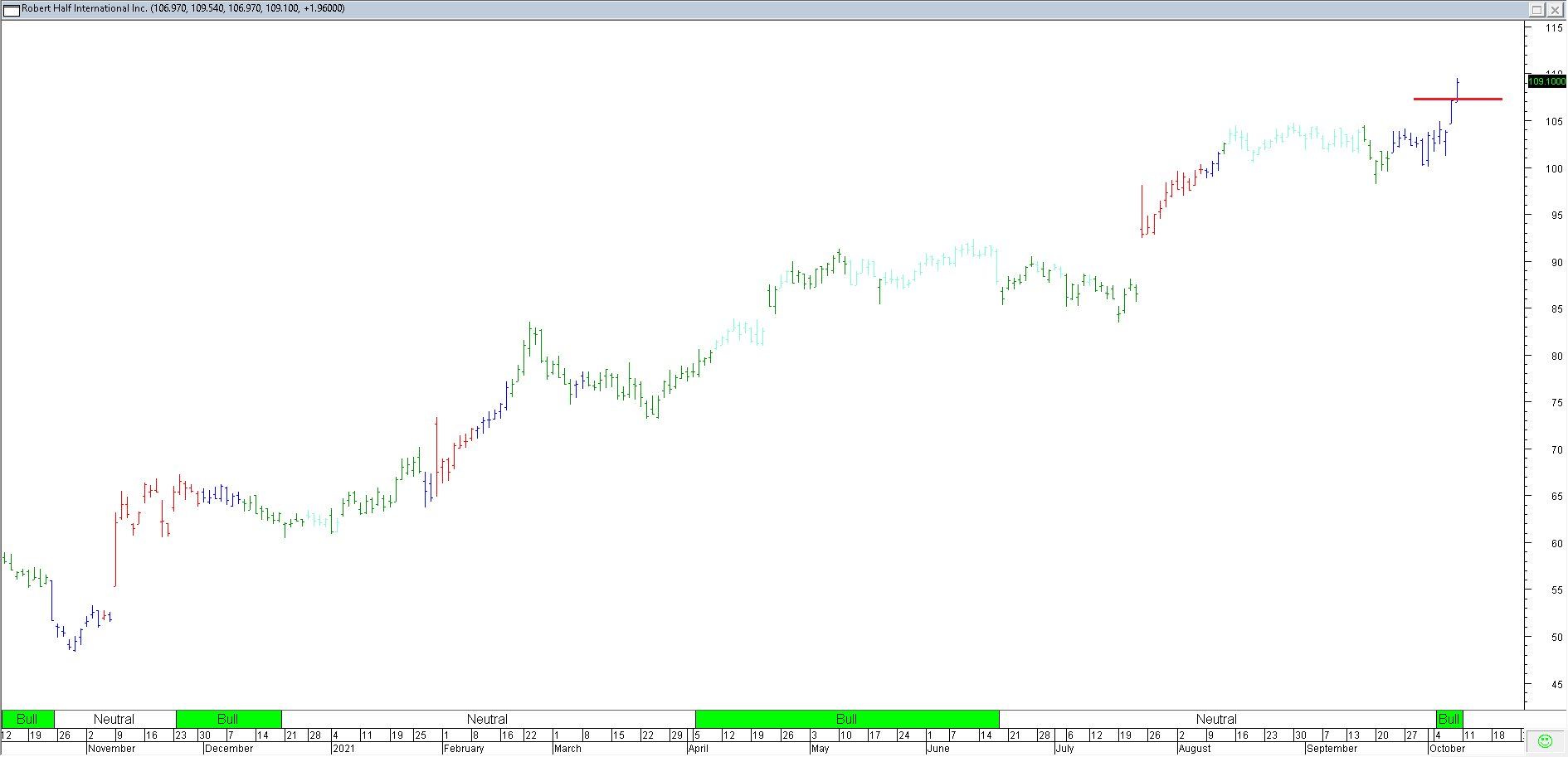 Trading Journal As of 8 Oct 2021