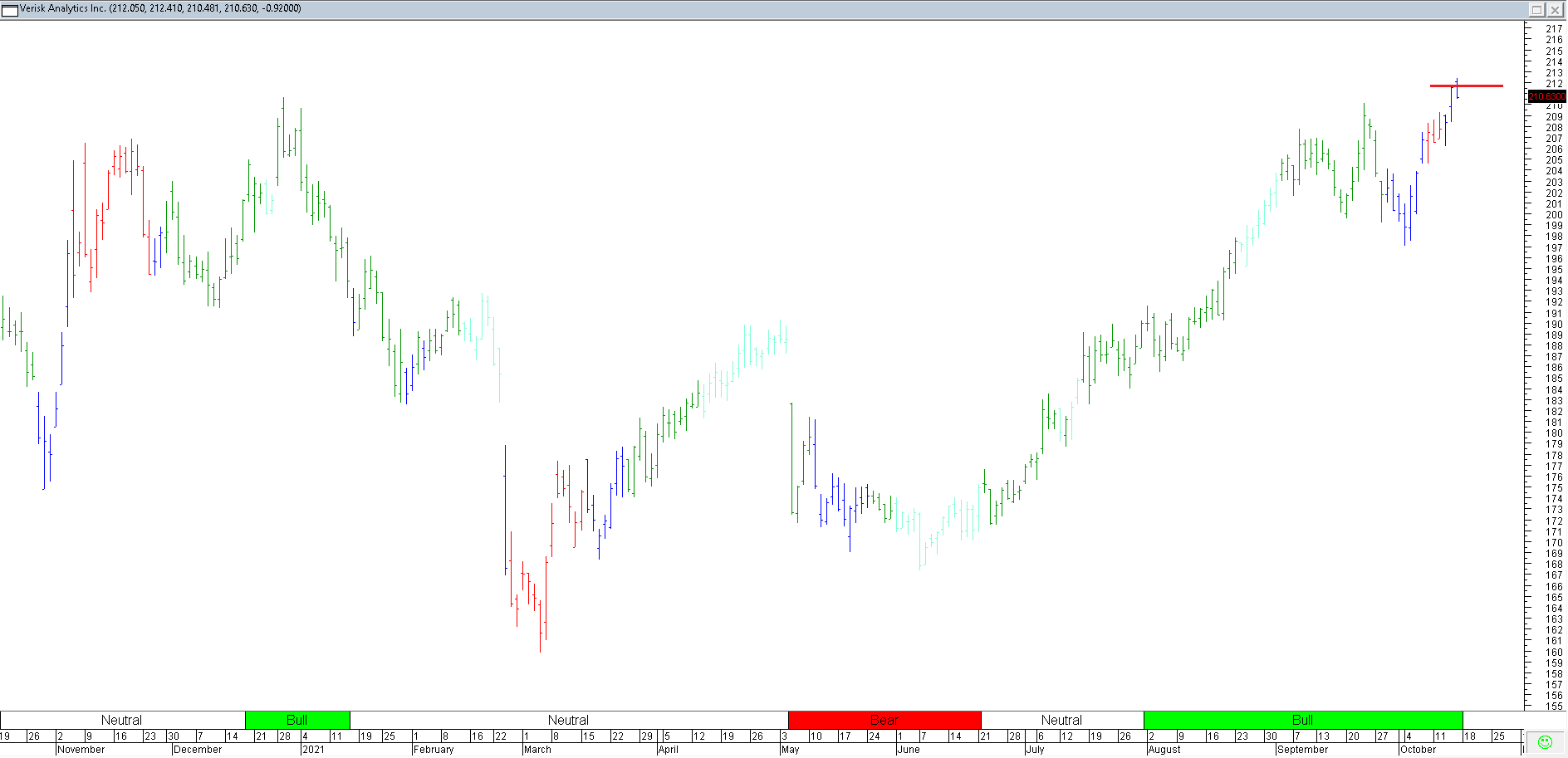 Trading Journal As of 15 Oct 2021