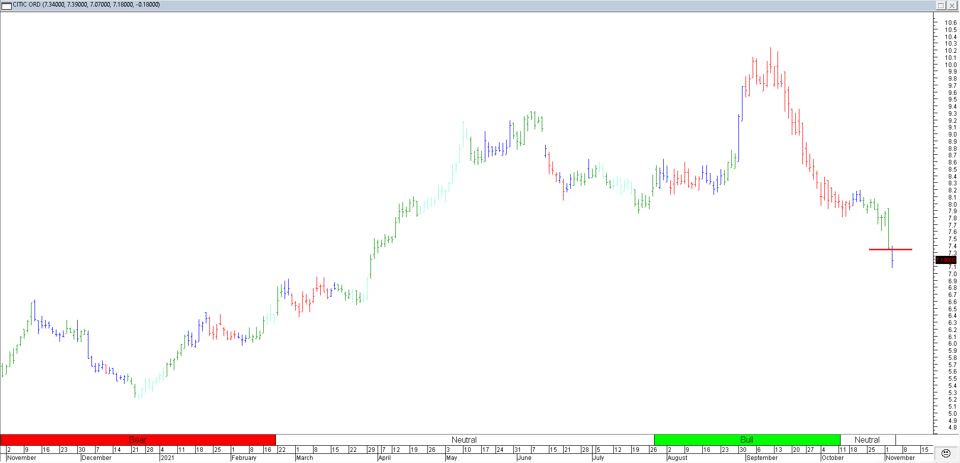 Trading Journal As of 5 Nov 2021