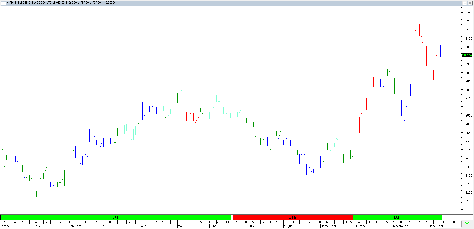 Trading Journal As of 10 Dec 2021