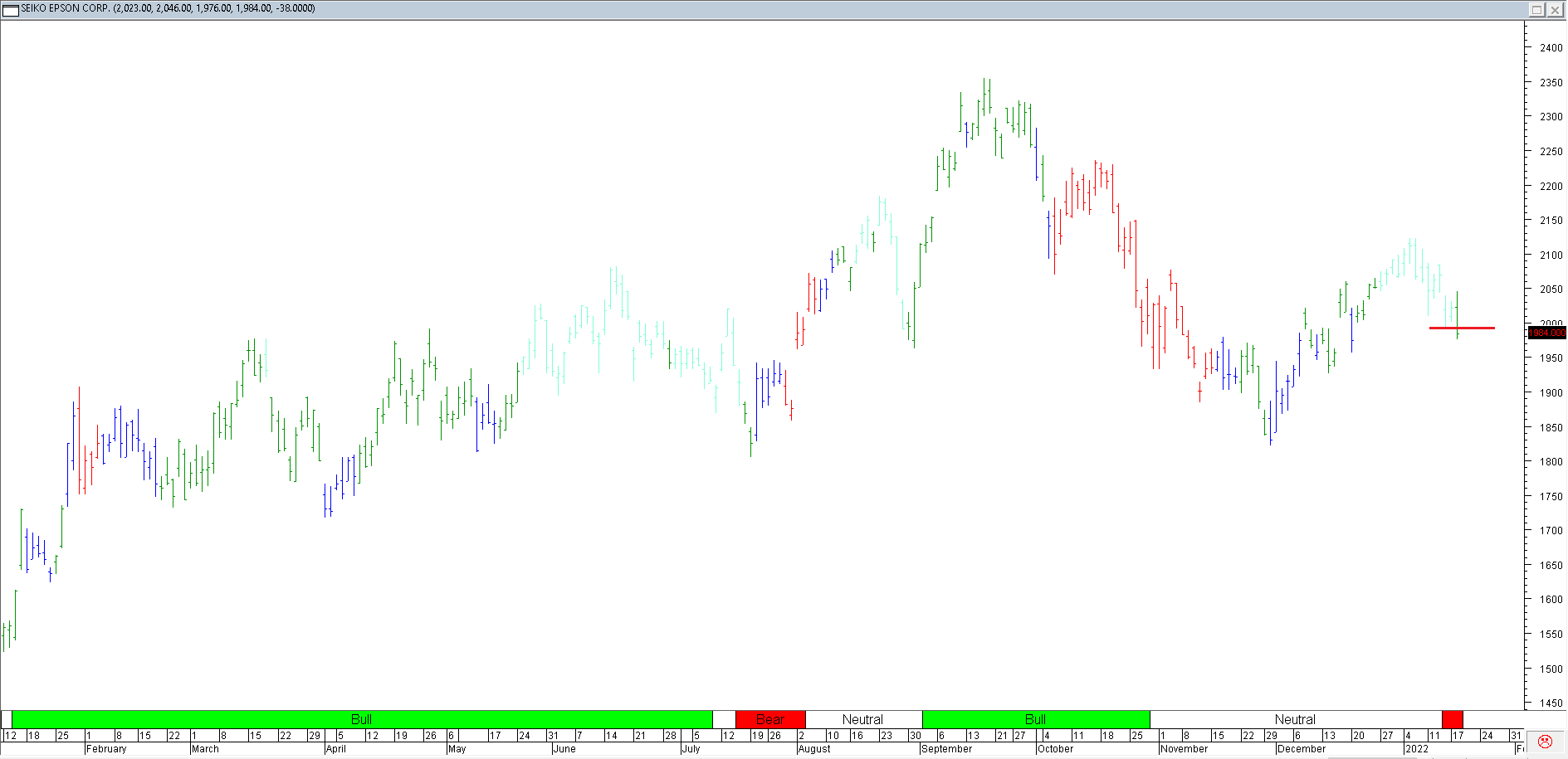 Trading Journal As of 18 Feb 2022