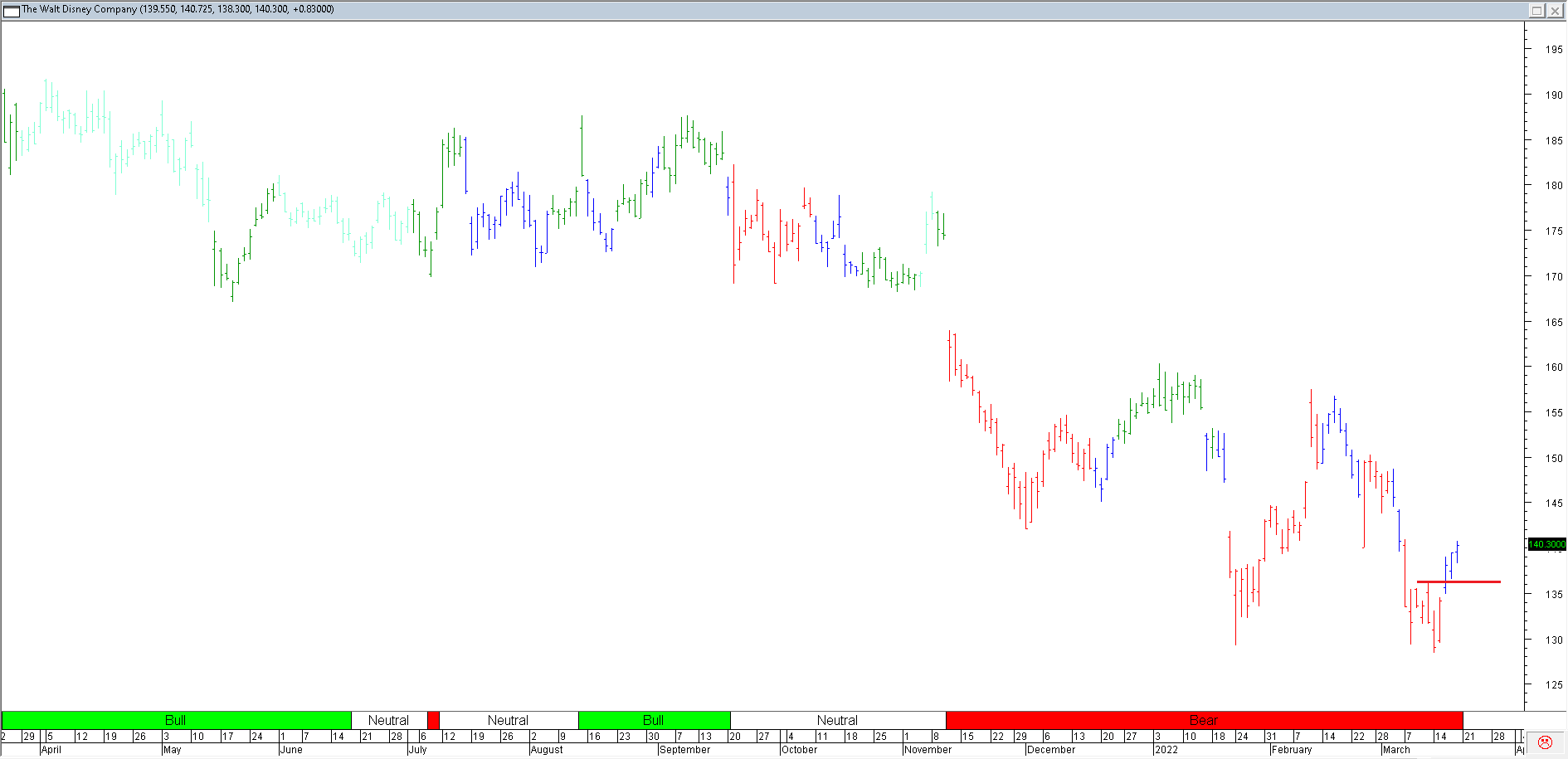 Trading Journal As of 18 Mar 2022