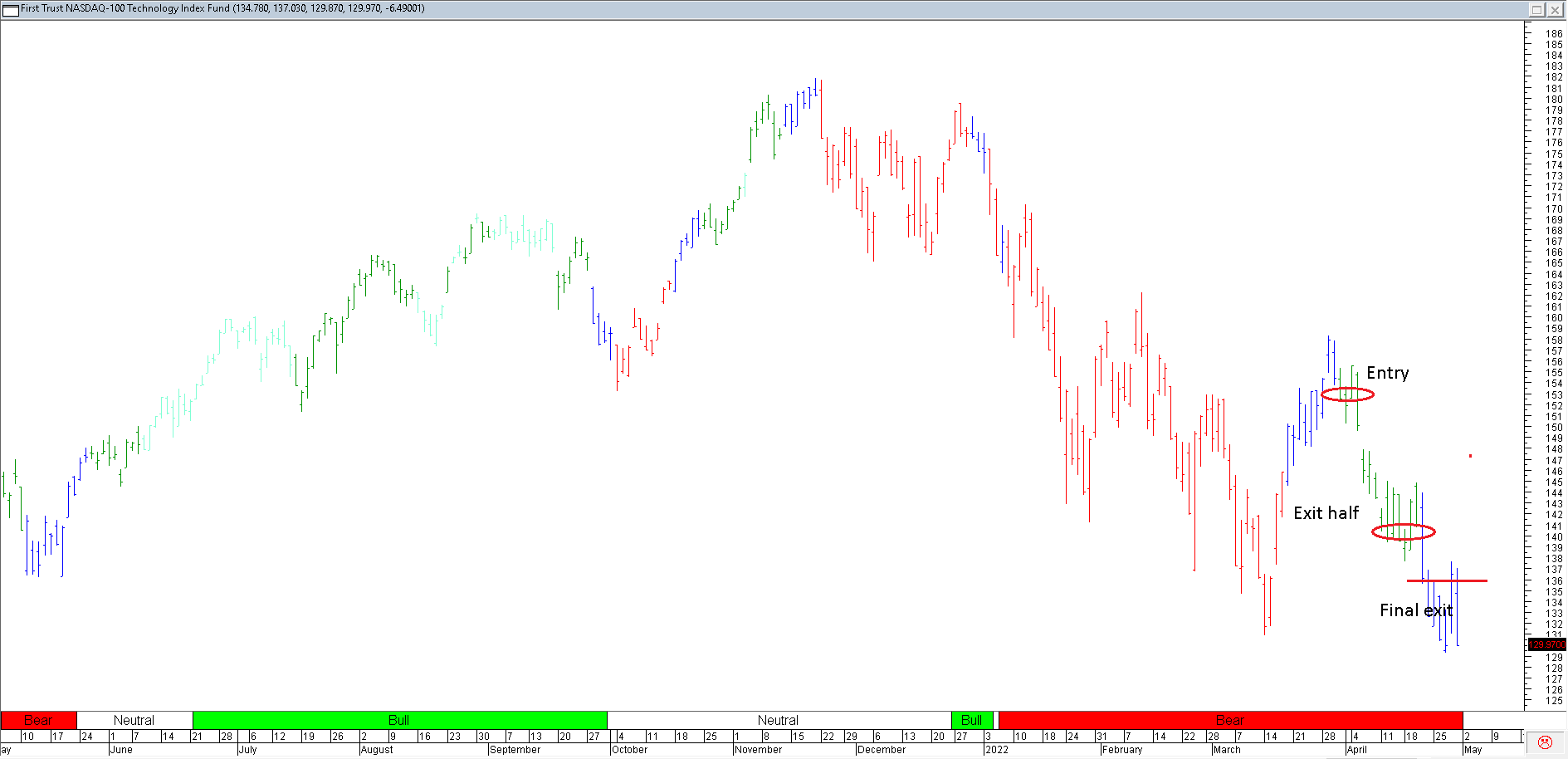 Trading Journal As of 6 May 2022