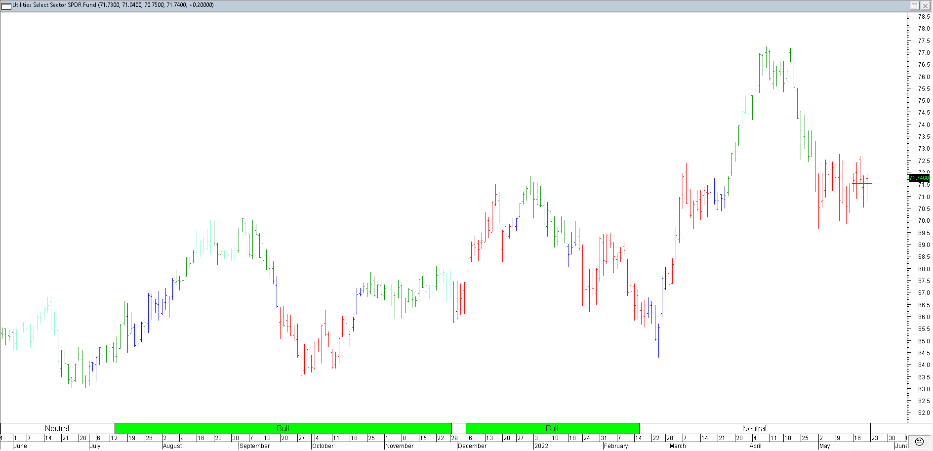 Trading Journal As of 20 May 2022