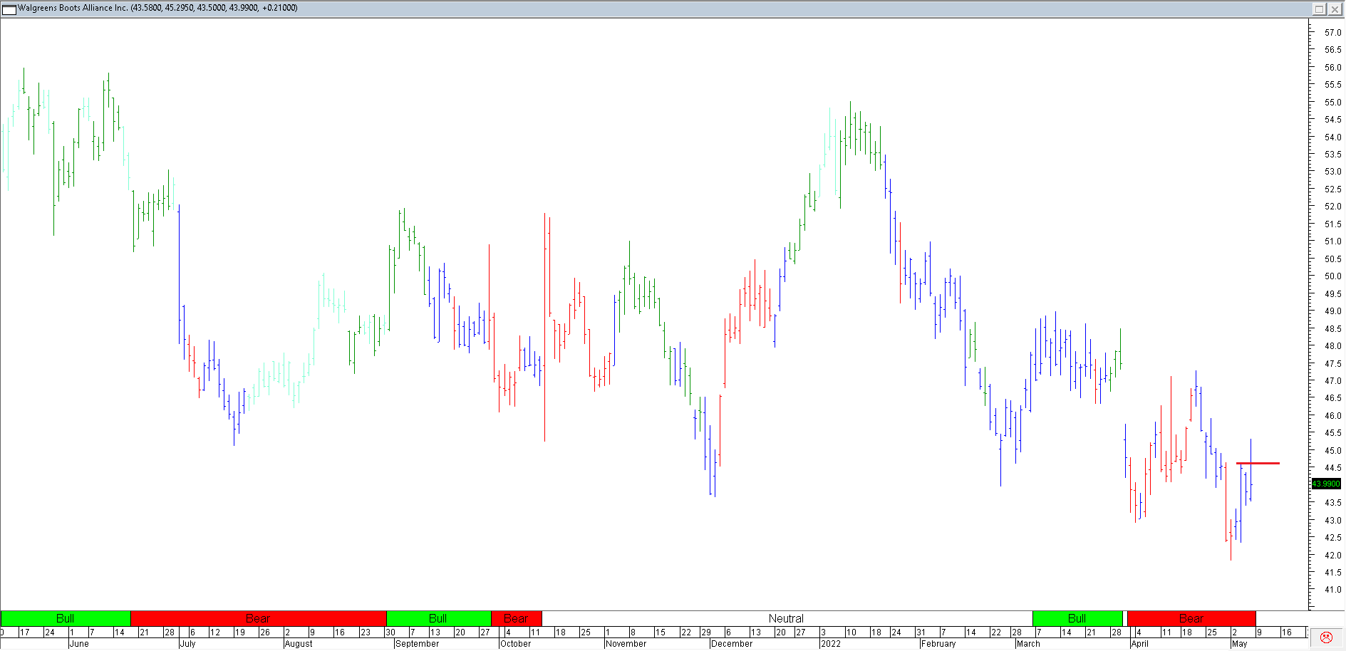 Trading Journal As of 13 May 2022