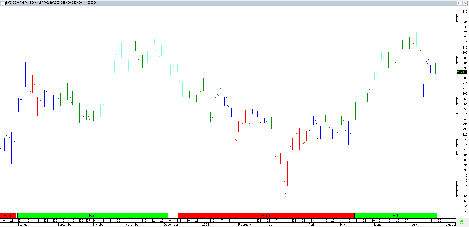 Trading Journal As of 22 Jul 2022