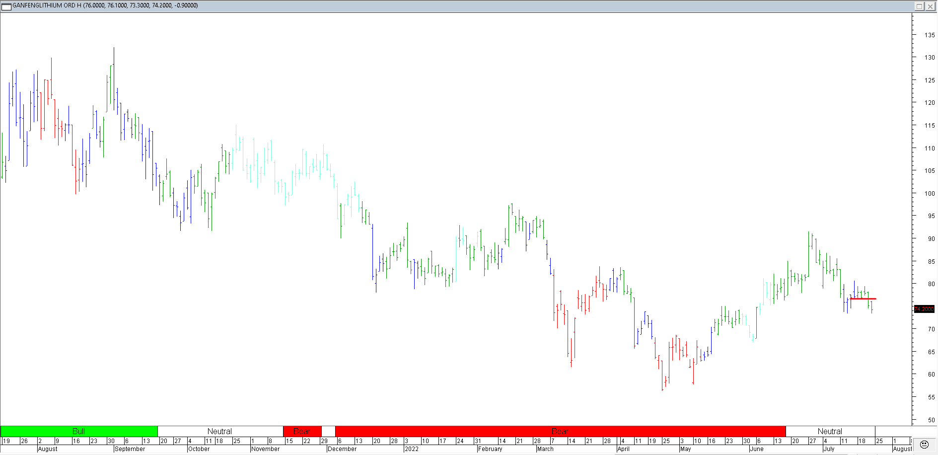 Trading Journal As of 29 Jul 2022