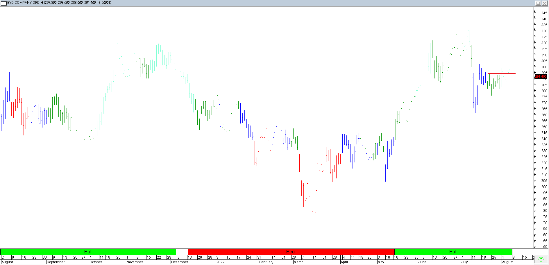 Trading Journal As of 5 Aug 2022