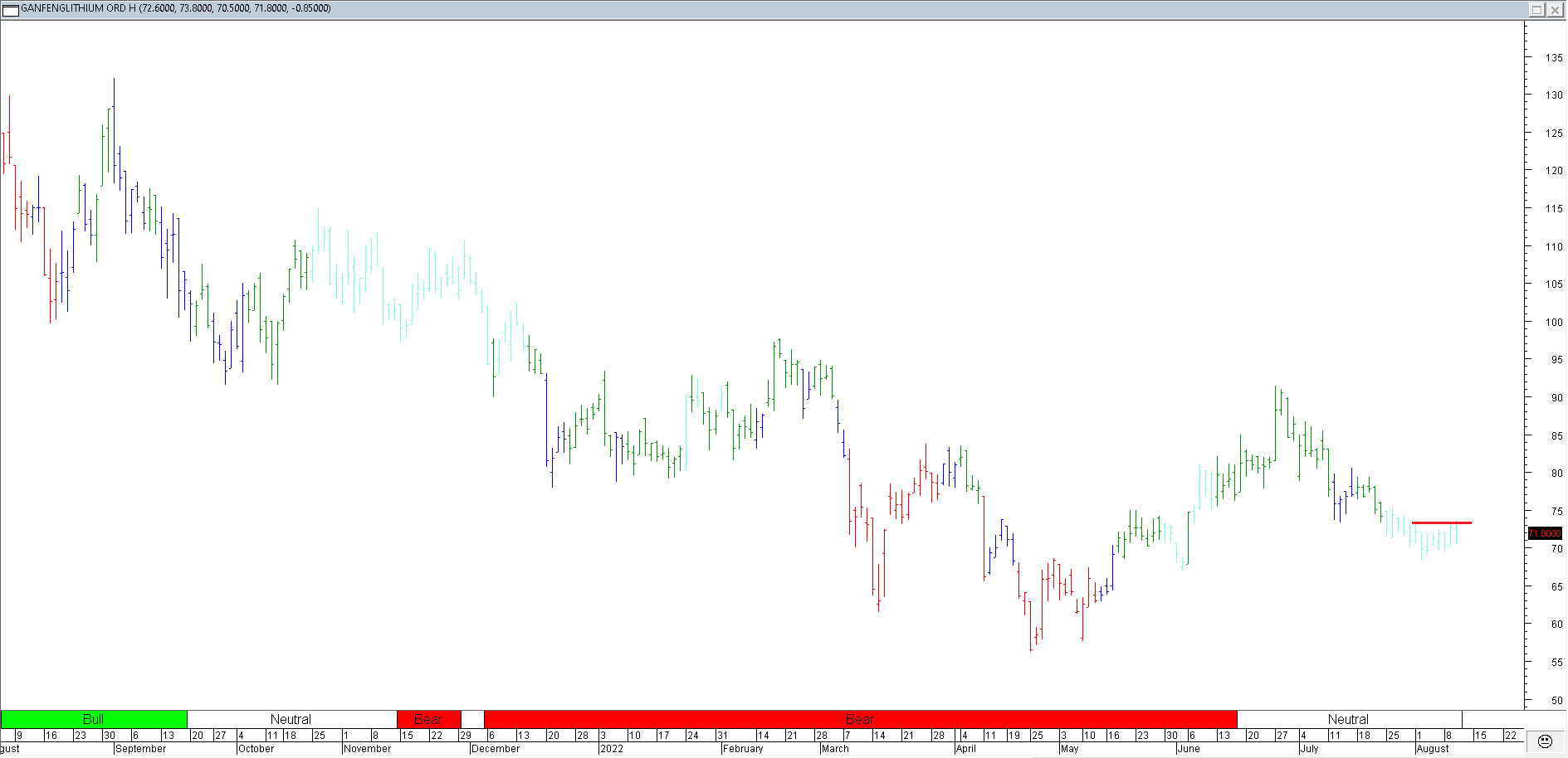 Trading Journal As of 12 Aug 2022