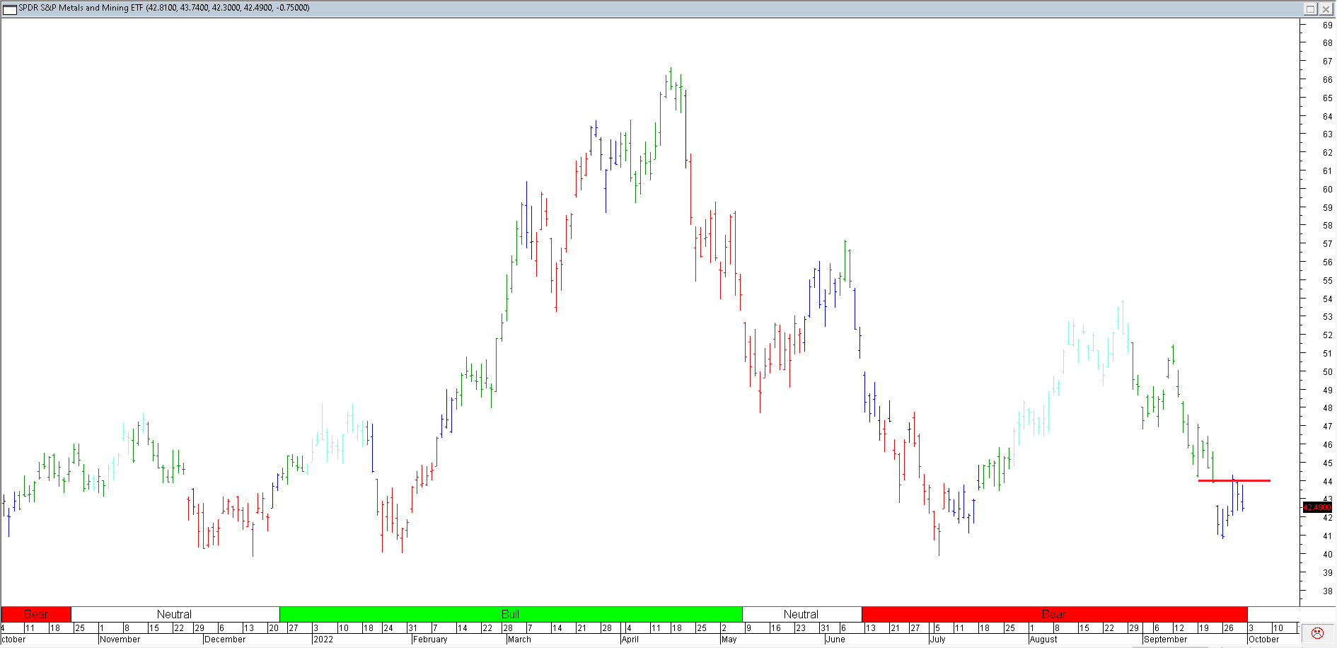 Trading Journal As of 7 Oct 2022