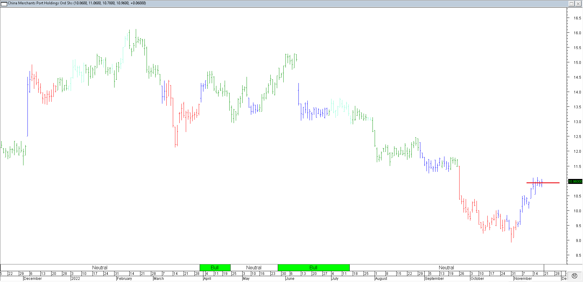 Trading Journal As of 18 Nov 2022