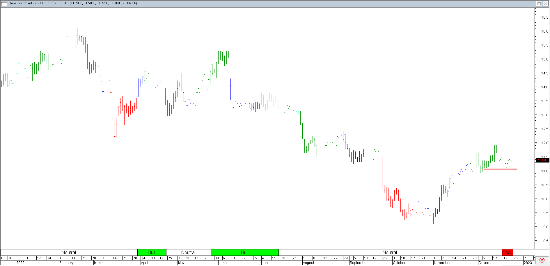 Trading Journal As Of 23 Dec 2022