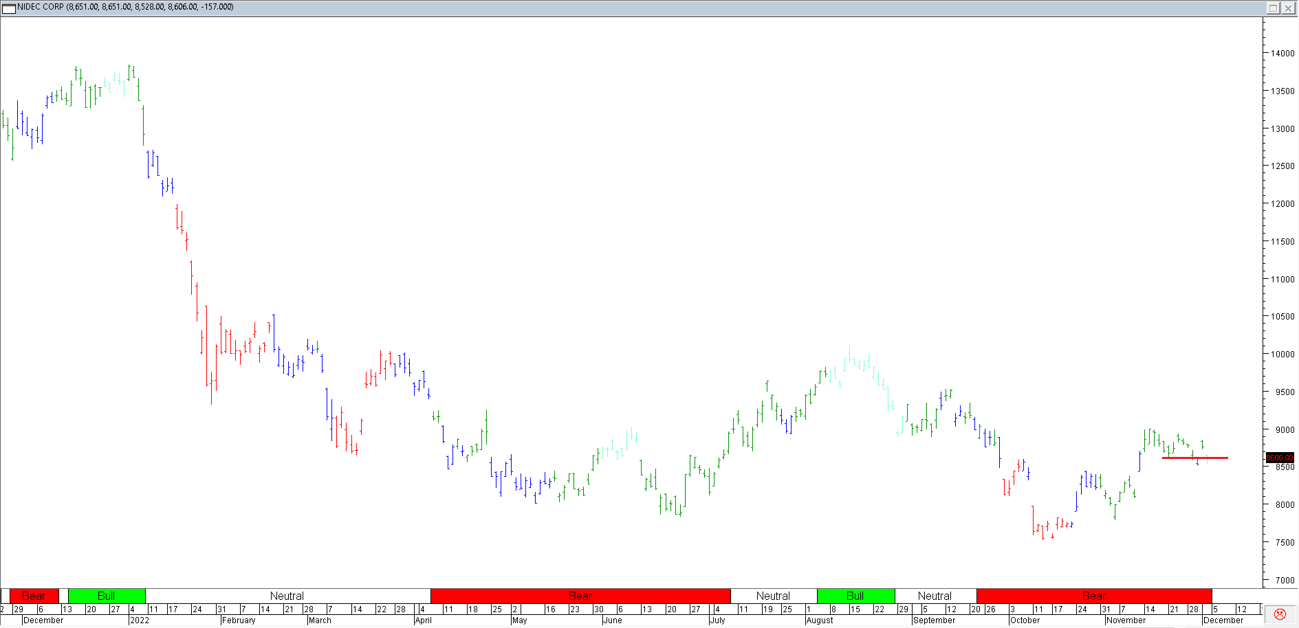 Trading Journal As Of 2 Dec 2022