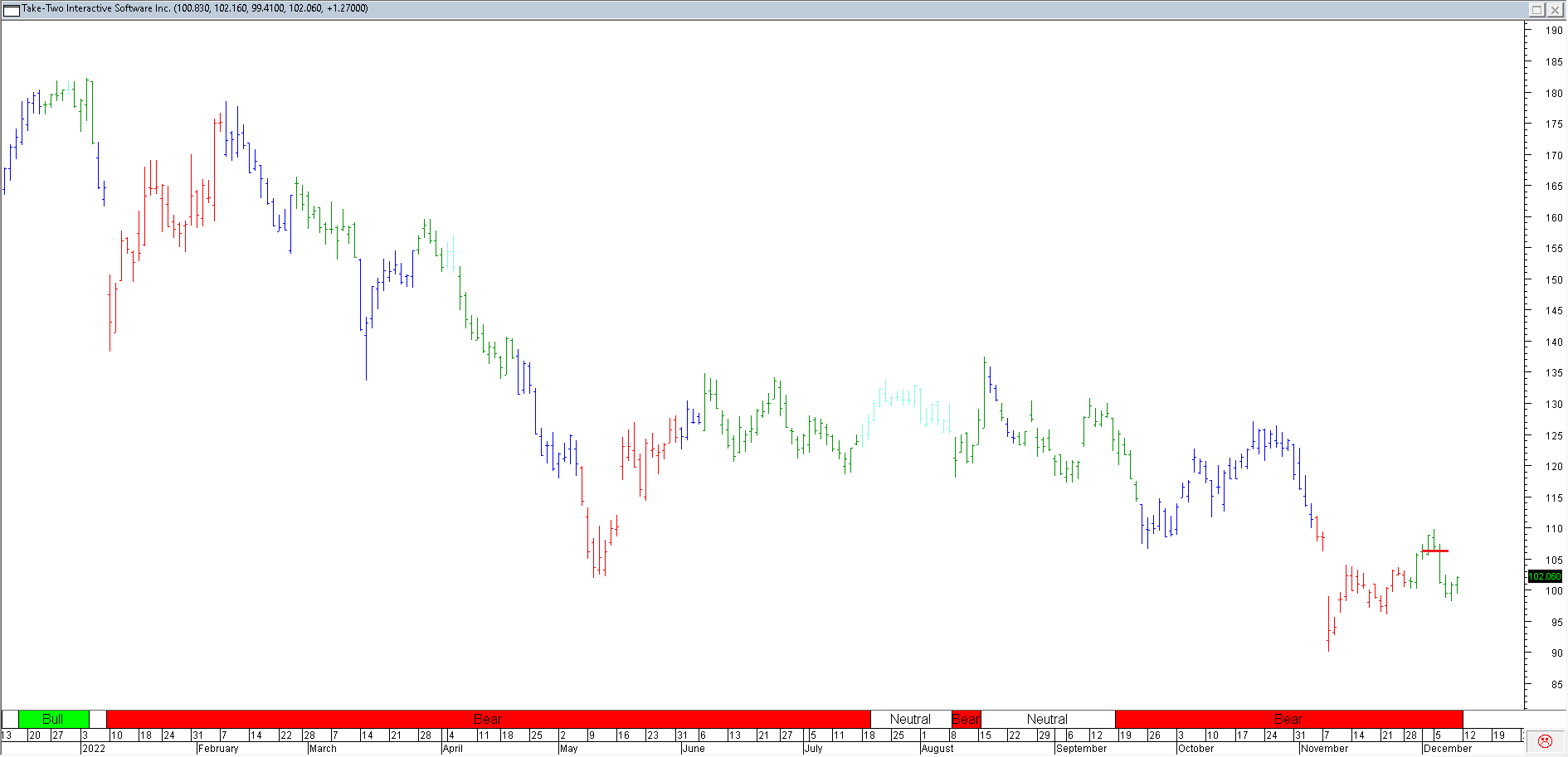 Trading Journal As Of 9 Dec 2022