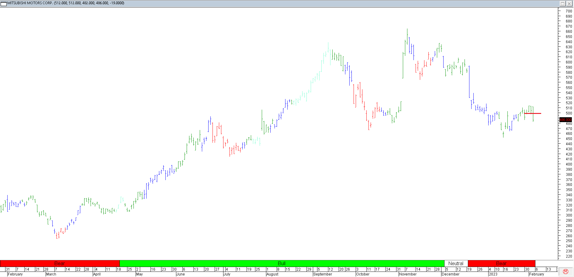 Trading Journal As Of 3 Feb 2023