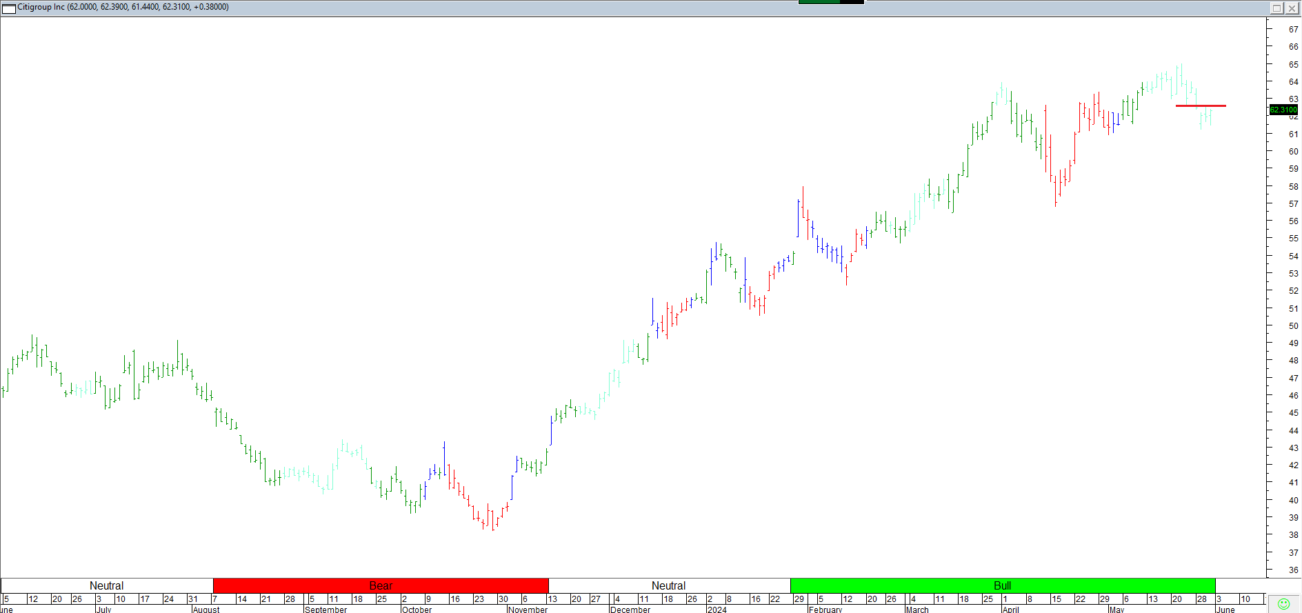 Trading Journal As Of 31 May 2024